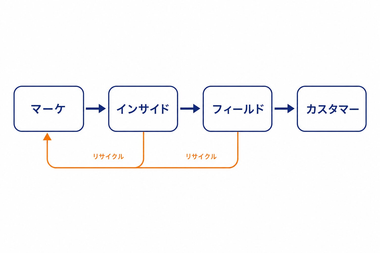 THE MODELの4つの工程と、失注や未商談の相手をマーケティングへ戻すリサイクルの流れを示した構造図