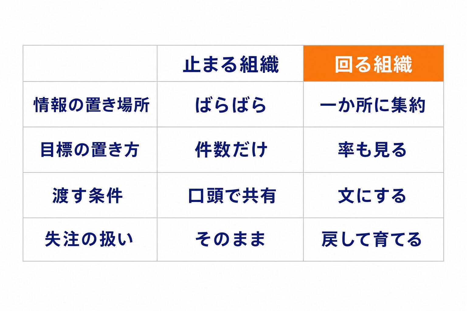 案件が止まる組織と回る組織を、情報の置き場所・目標の置き方・渡す条件・失注の扱いで比べた表