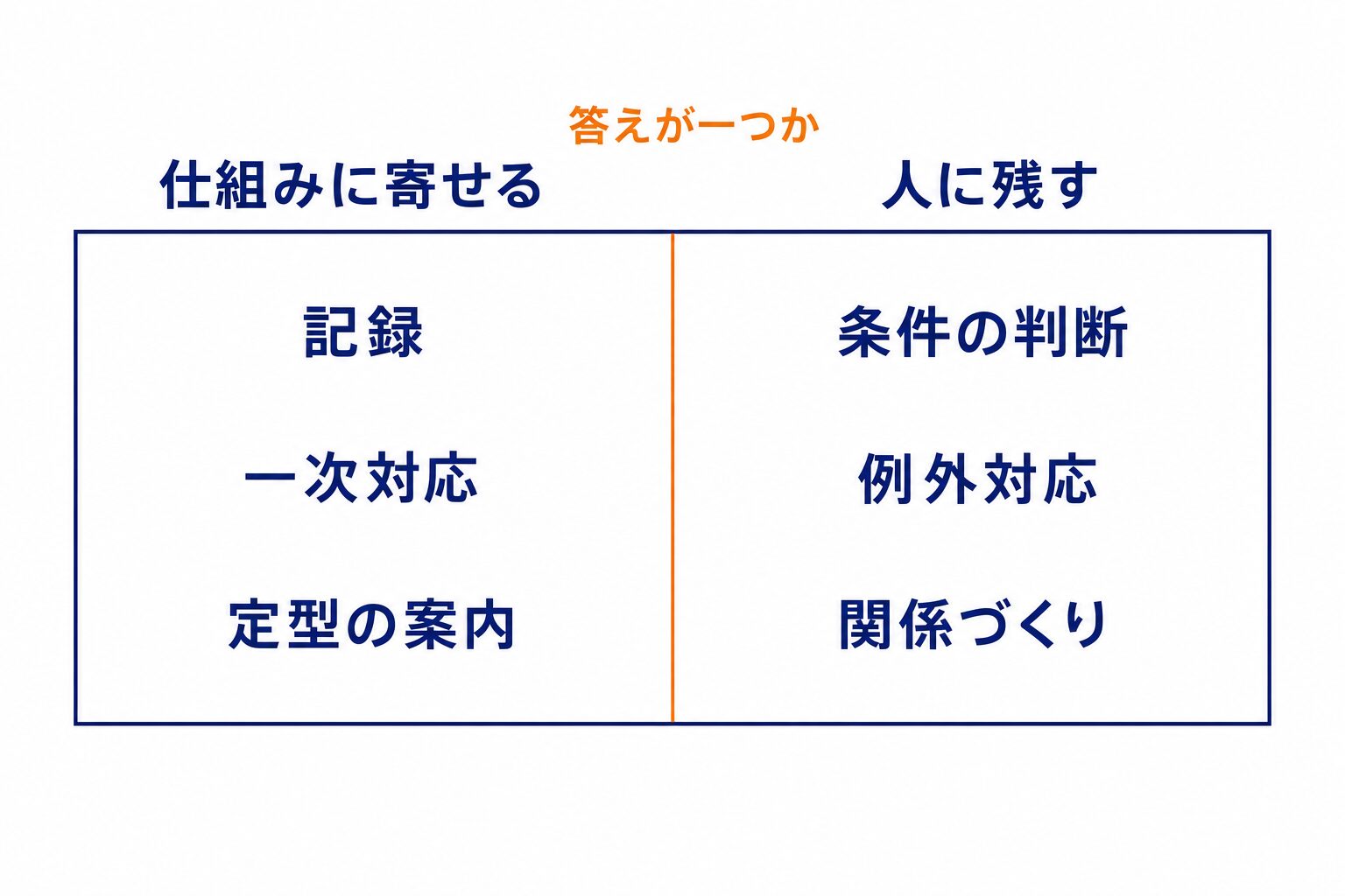 営業4工程のうち記録・一次対応・定型の案内を仕組みに寄せ、条件の判断・例外対応・関係づくりを人に残す切り分けを示した図