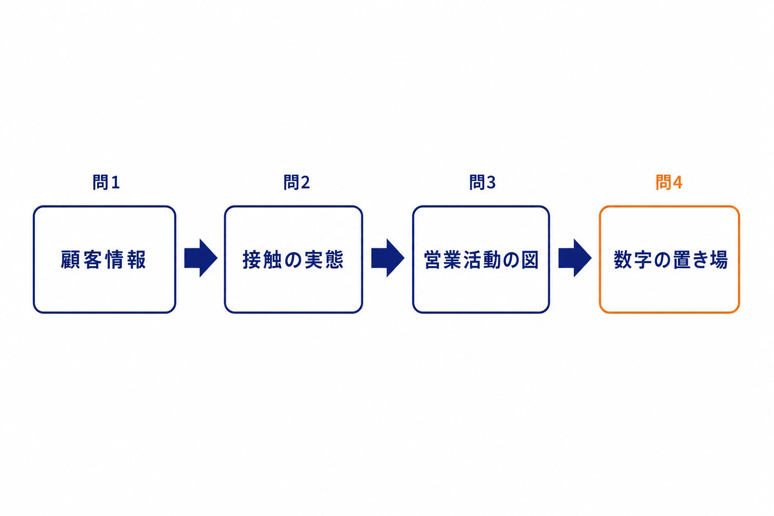 自社に合うかを見極める4つの問いを、顧客情報の棚卸しから数字の置き場まで順に並べたプロセス図