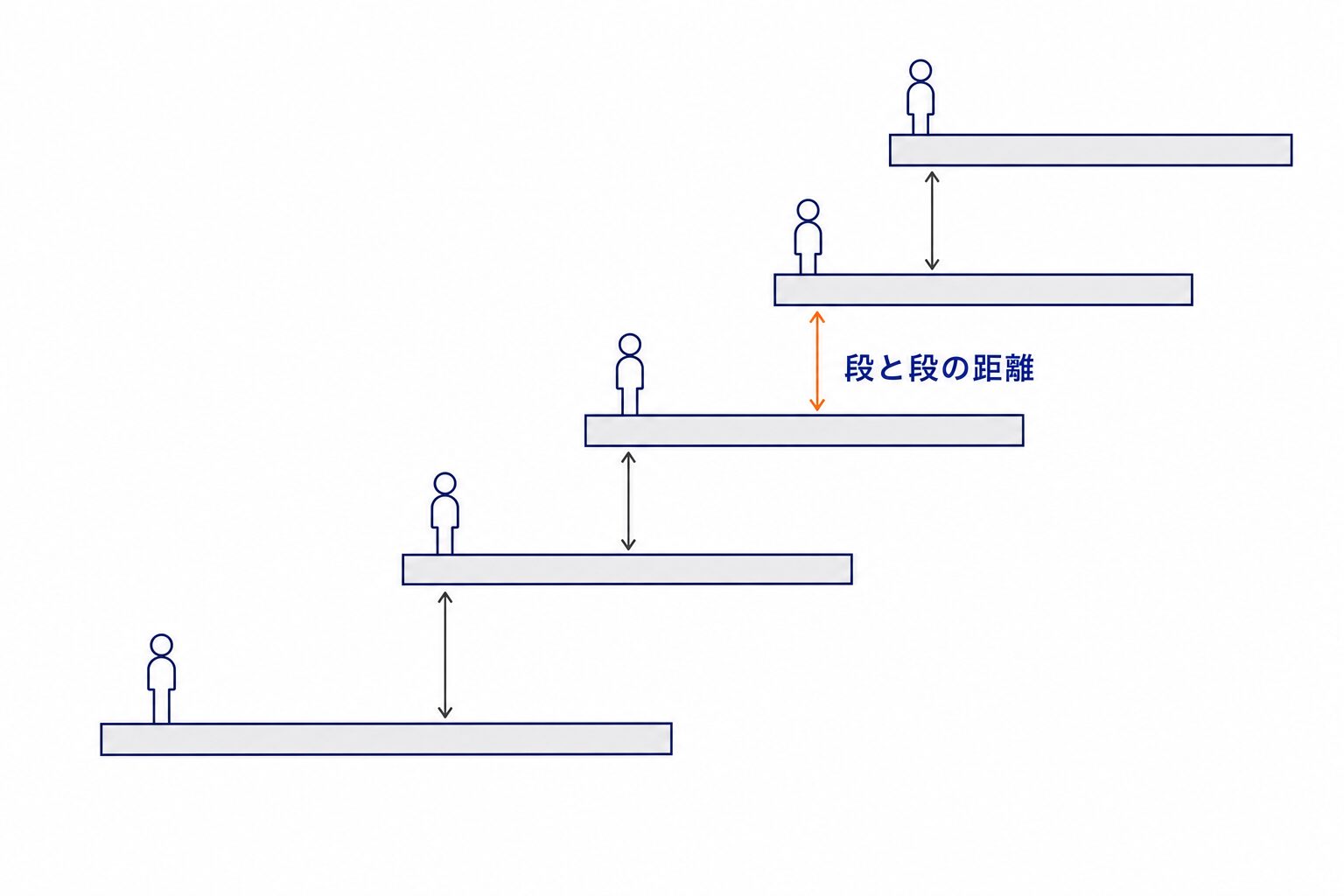 5段の階段を側面から見た図。段と段の距離を矢印で示し、そのうち1か所を強調している