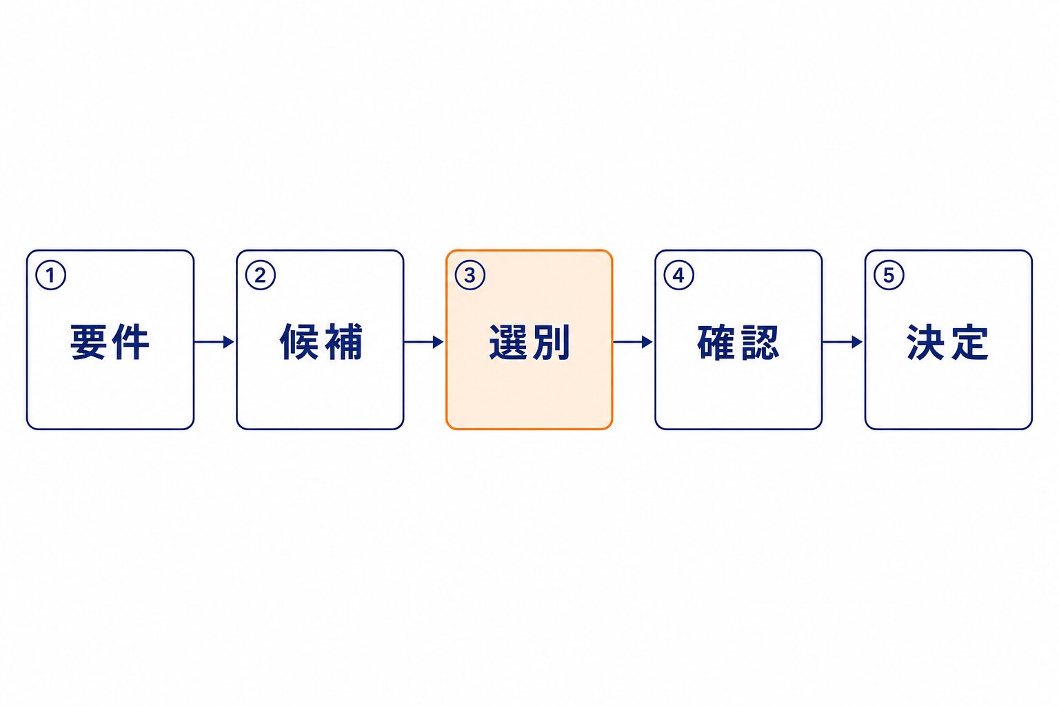 ネーミングの5工程。要件、候補、選別、確認、決定の順に進み、選別が要になる
