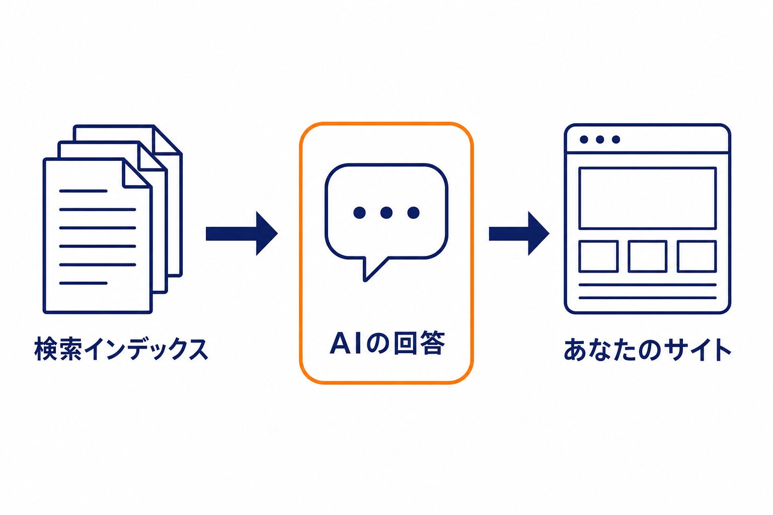検索インデックスからAIの回答が作られ、そこからサイトへ読者が来る流れの図