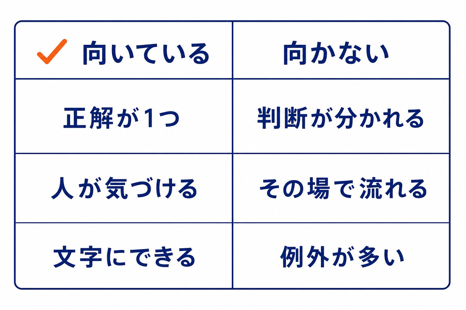 生成AIに向いている業務と向かない業務の判定軸3つ。正解が1つ・人が気づける・文字にできる