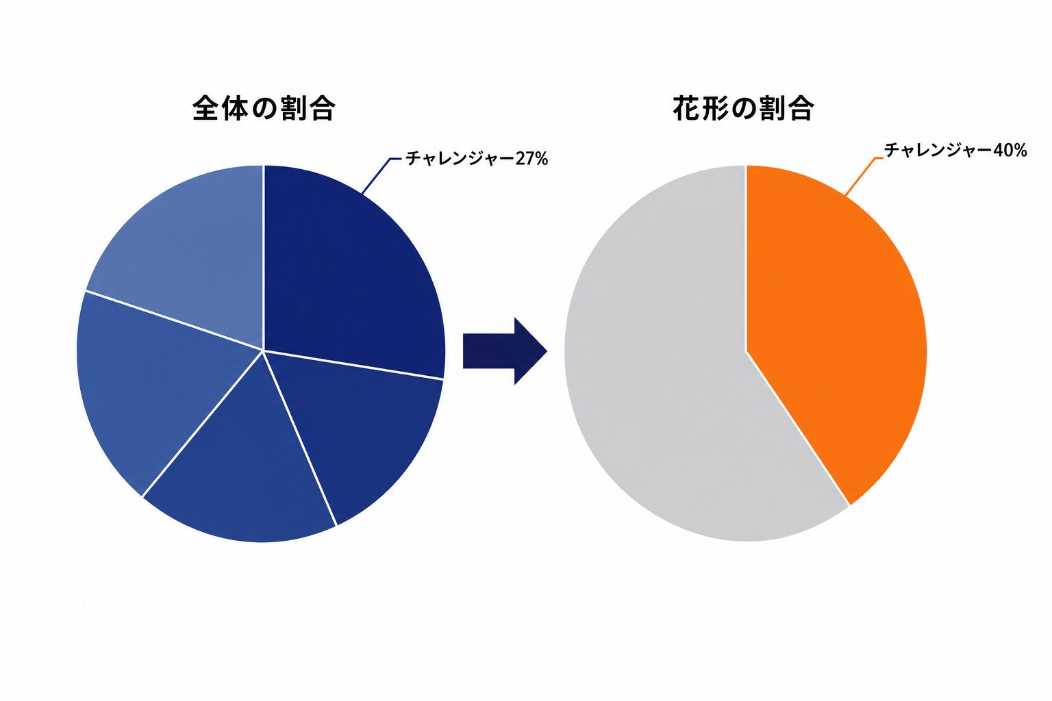 5タイプの営業のうち、チャレンジャー型が全体の27%から花形パフォーマーの約40%へ割合を伸ばすことを示す円グラフ