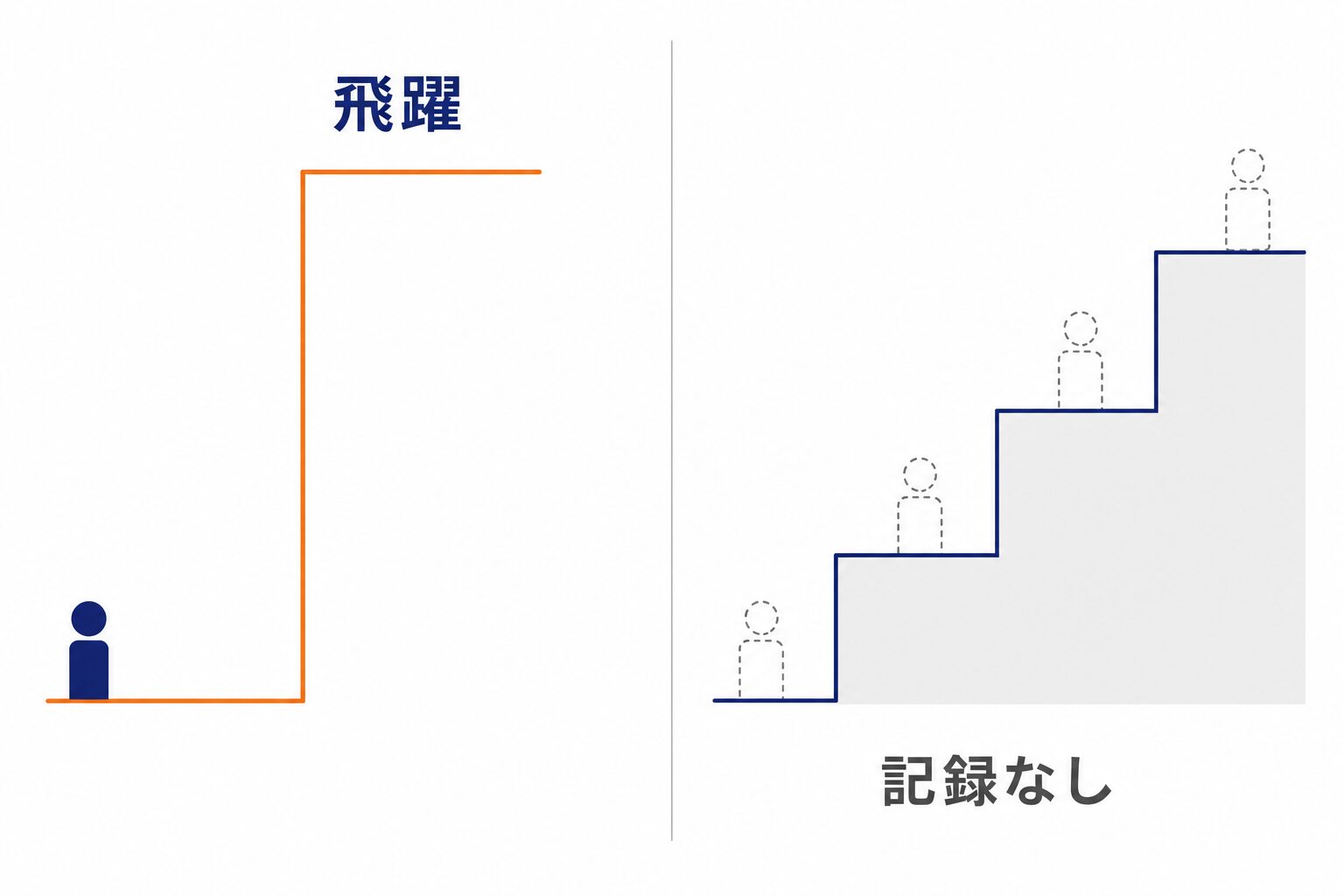 左は段が2つしかなく大きな飛躍がある階段。右は4段に割れているが、各段にいる人が点線で描かれ誰がどこにいるか記録されていない状態