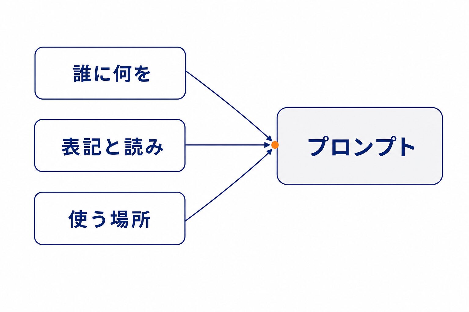 ChatGPTに渡す前に決める3つのこと。誰に何を、表記と読み、使う場所の3点がプロンプトに集まる