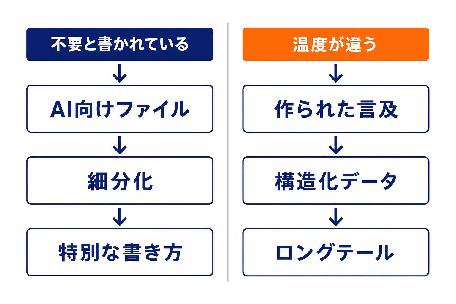 Googleが不要と書いている3項目と、温度が違う3項目を分けた図