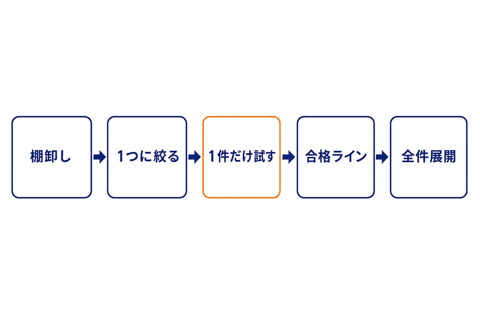業務効率化の5手順。棚卸し、1つに絞る、1件だけ試す、合格ライン、全件展開
