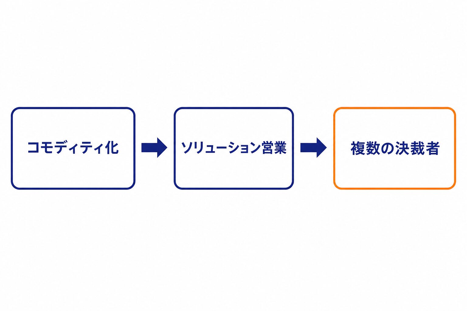 コモディティ化からソリューション営業、複数の決裁者への変化を示すプロセス図