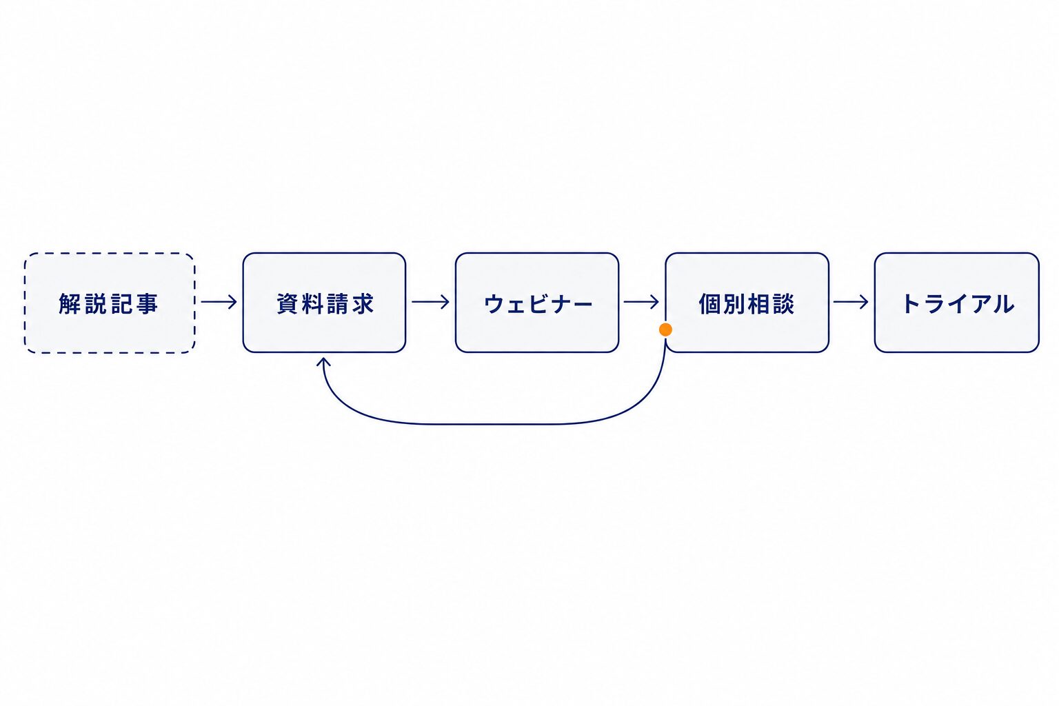 解説記事から資料請求、ウェビナー、個別相談、トライアルへ進む5段の並び。個別相談から資料請求へ戻る線もあり、買い手が行き来することを示す