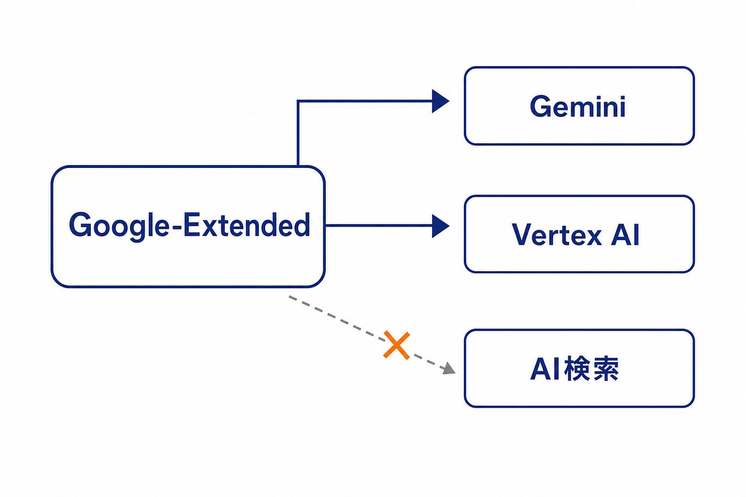 Google-Extendedの対象はGeminiとVertex AIで、AI検索は対象に含まれないことを示した図