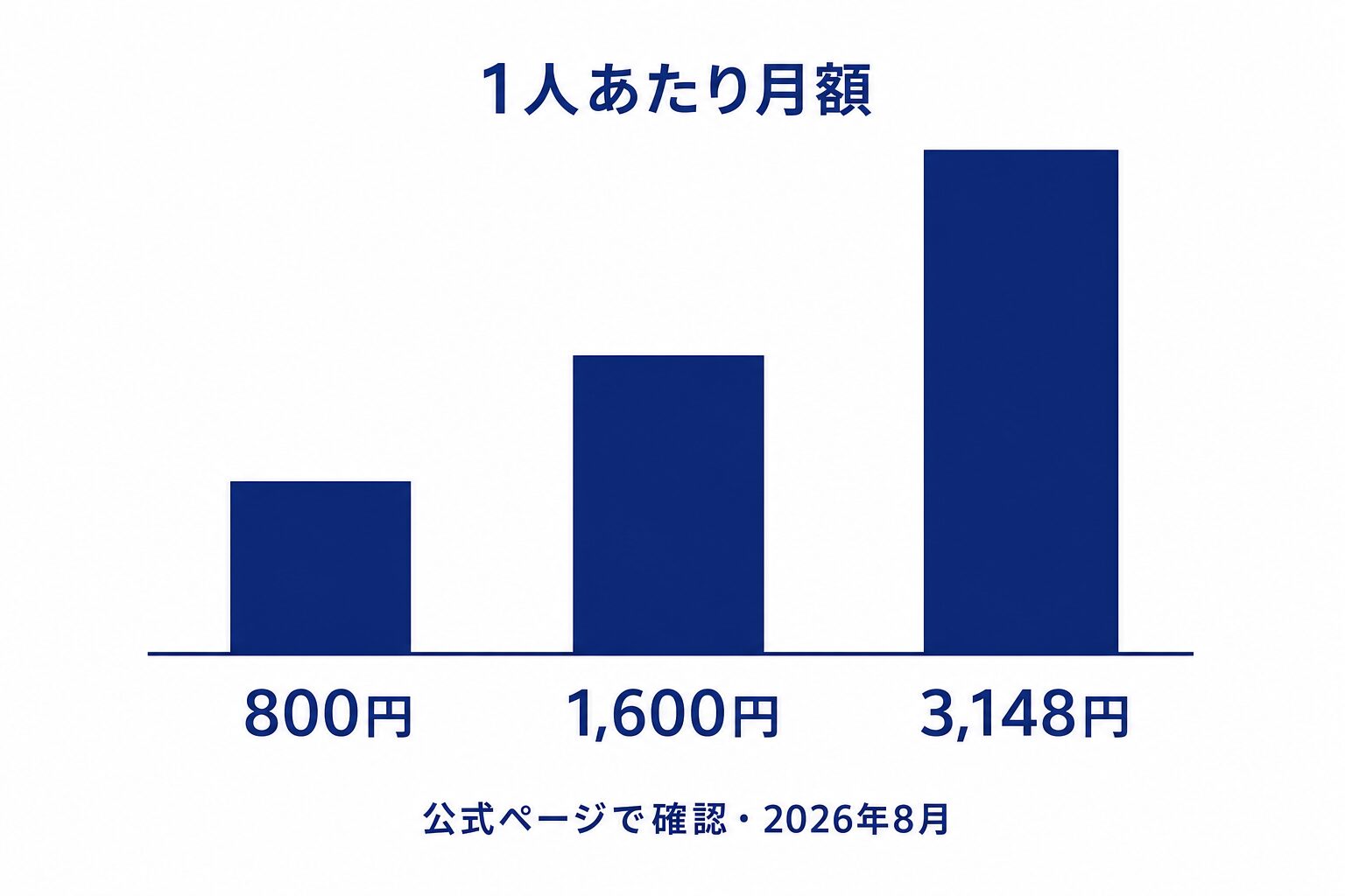 主要ツールの1人あたり月額。800円、1,600円、3,148円