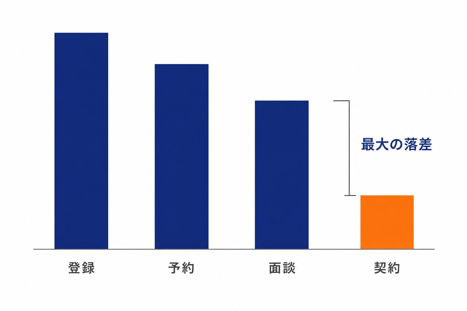 段ごとの到達人数を示す棒グラフの一般的な例。登録、予約、面談、契約と進むにつれ減り、面談から契約への落差が最も大きい