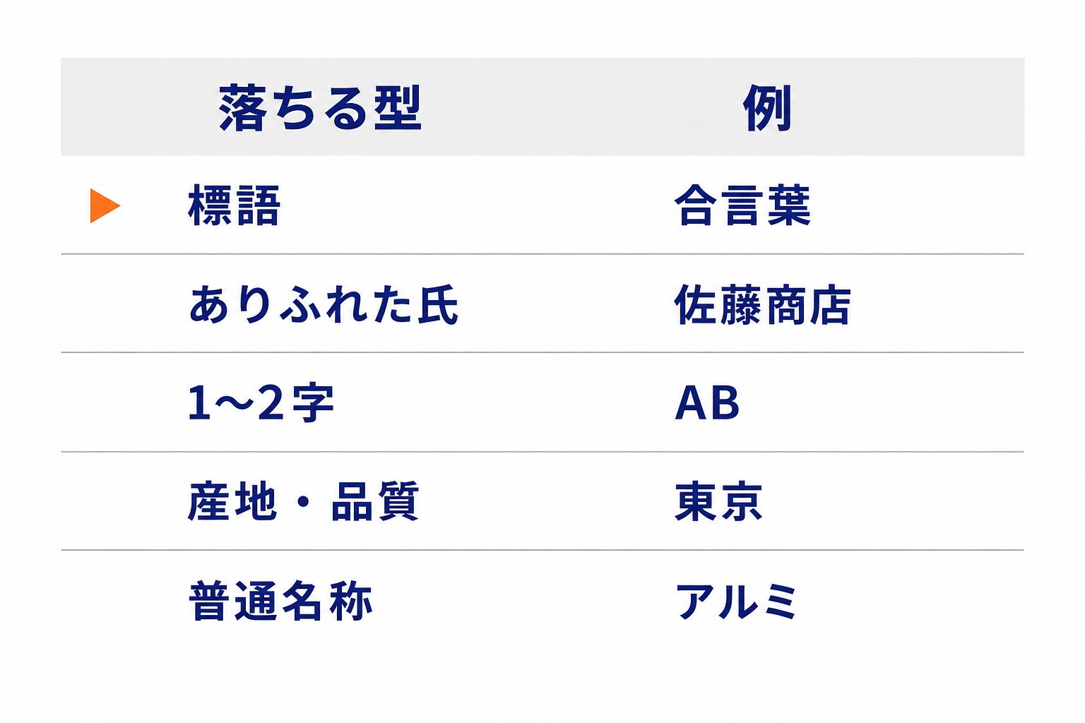 商標登録できない型の一覧。標語、ありふれた氏、1〜2字、産地・品質、普通名称の5類型と特許庁が挙げる例