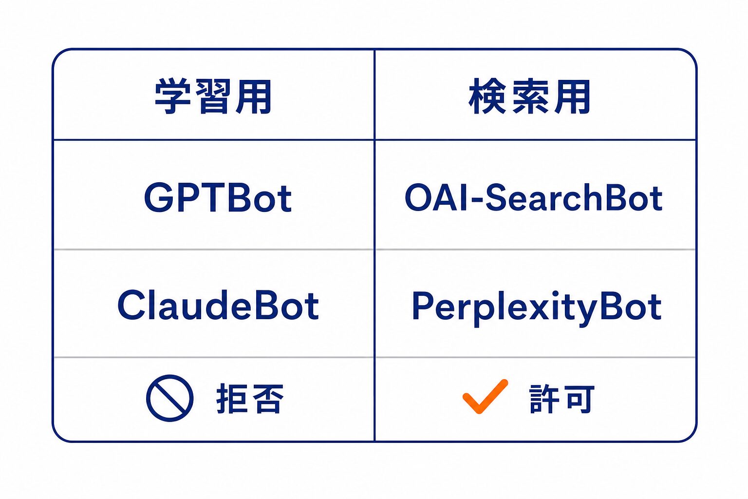 学習用クローラは拒否、検索用クローラは許可という出し分けの比較表