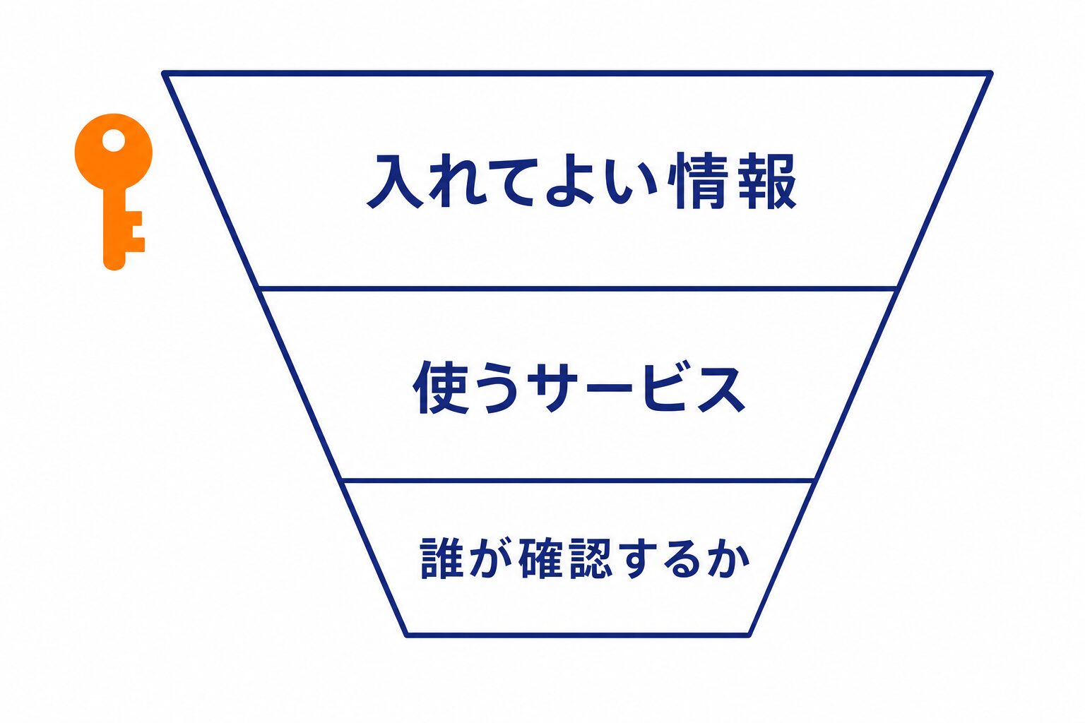 社内で最低限決めておく3つ。入れてよい情報、使うサービス、誰が確認するか