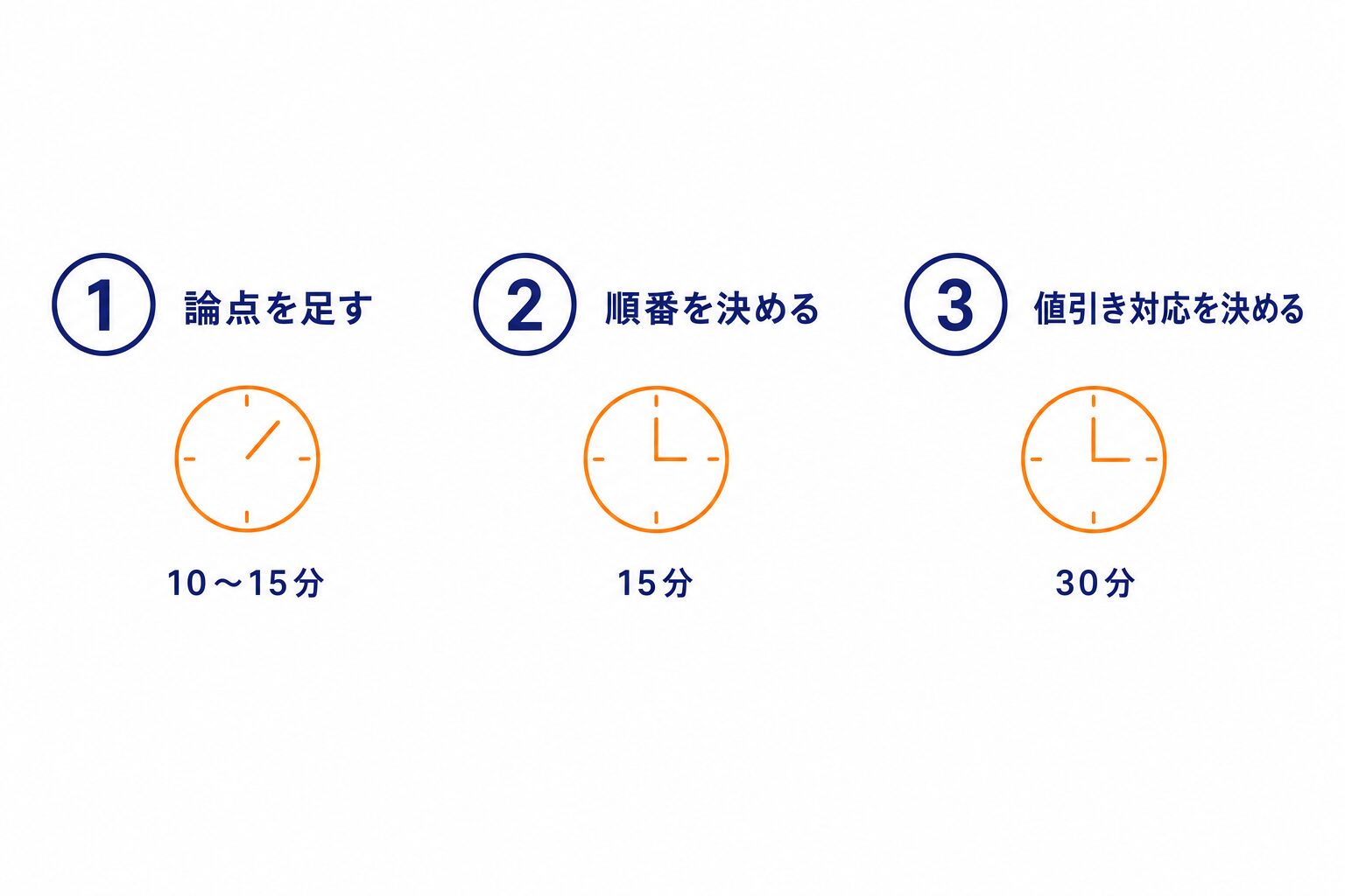 明日からできる3つの行動と所要時間の目安を示す図