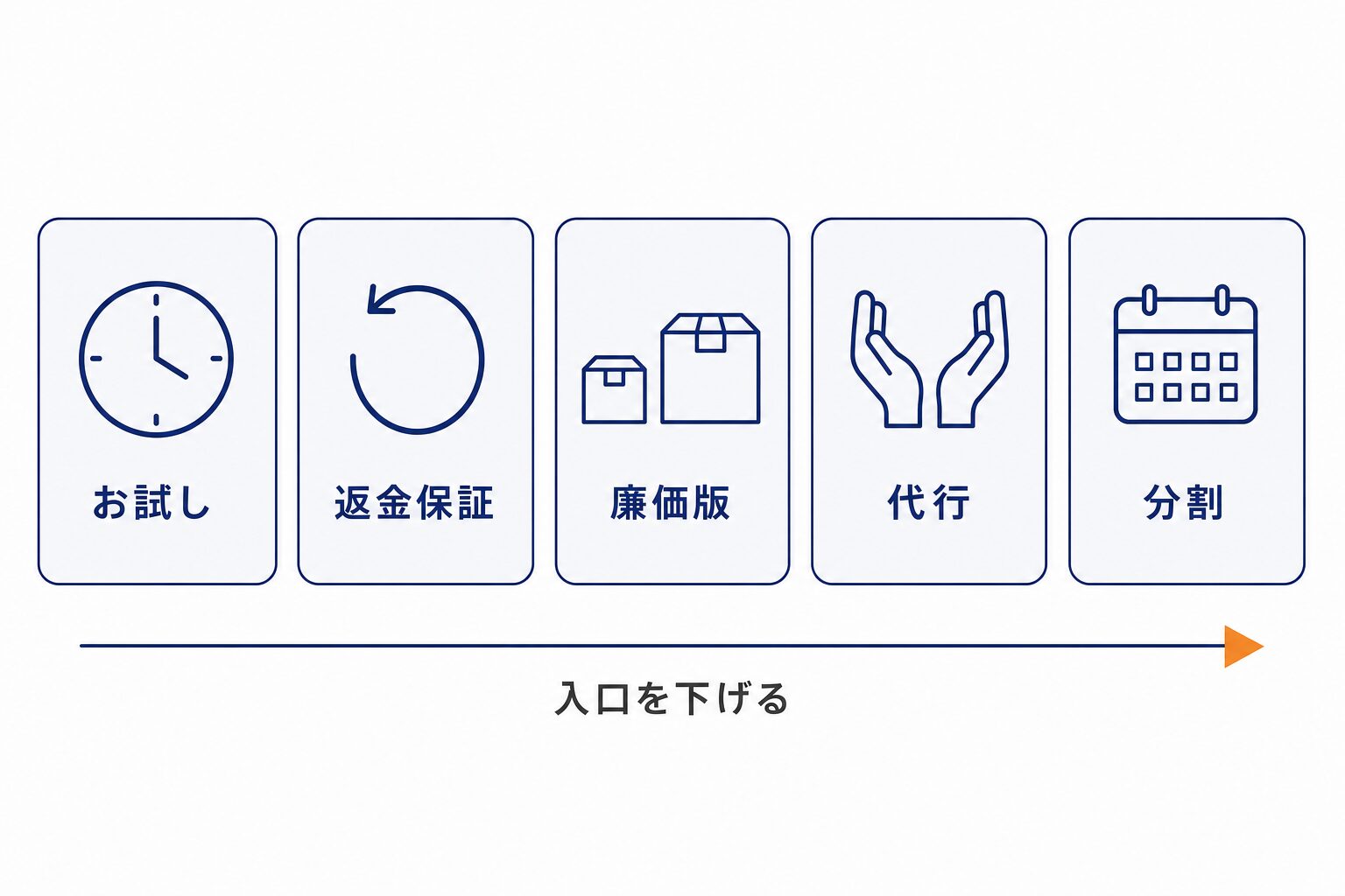 商材側で入口を下げる5つの型。お試し、返金保証、廉価版、代行、分割をカードで並べた図