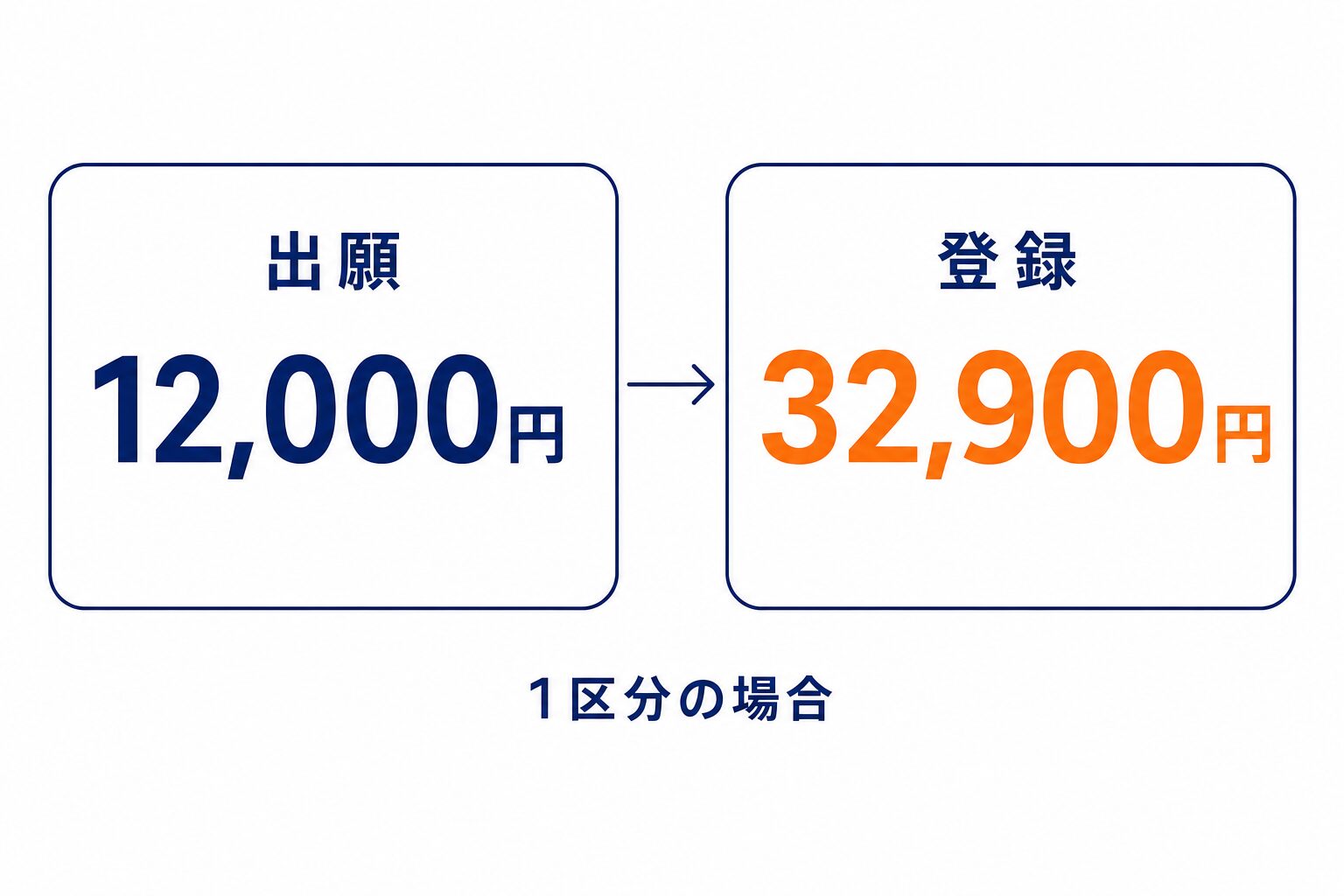 1区分で商標を出願した場合の費用。出願12,000円、登録32,900円（2026年8月確認・特許庁の料金一覧）