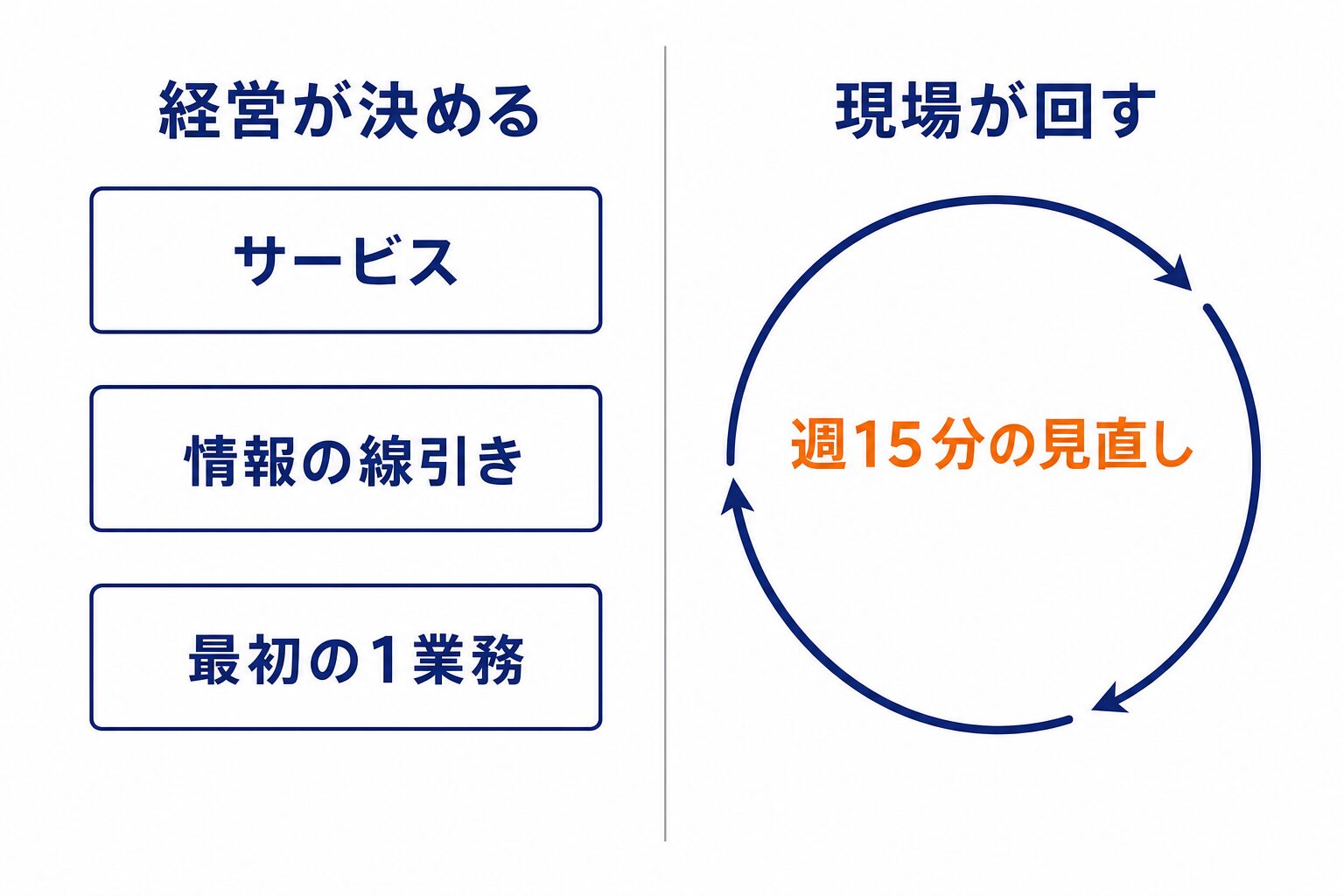 経営が決めることと現場が回すことの分担。週15分の見直し