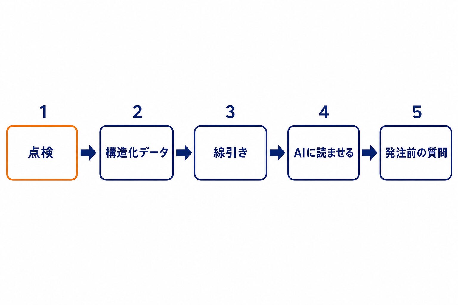 点検・構造化データ・線引き・AIに読ませる・発注前の質問、という5手順の流れ図