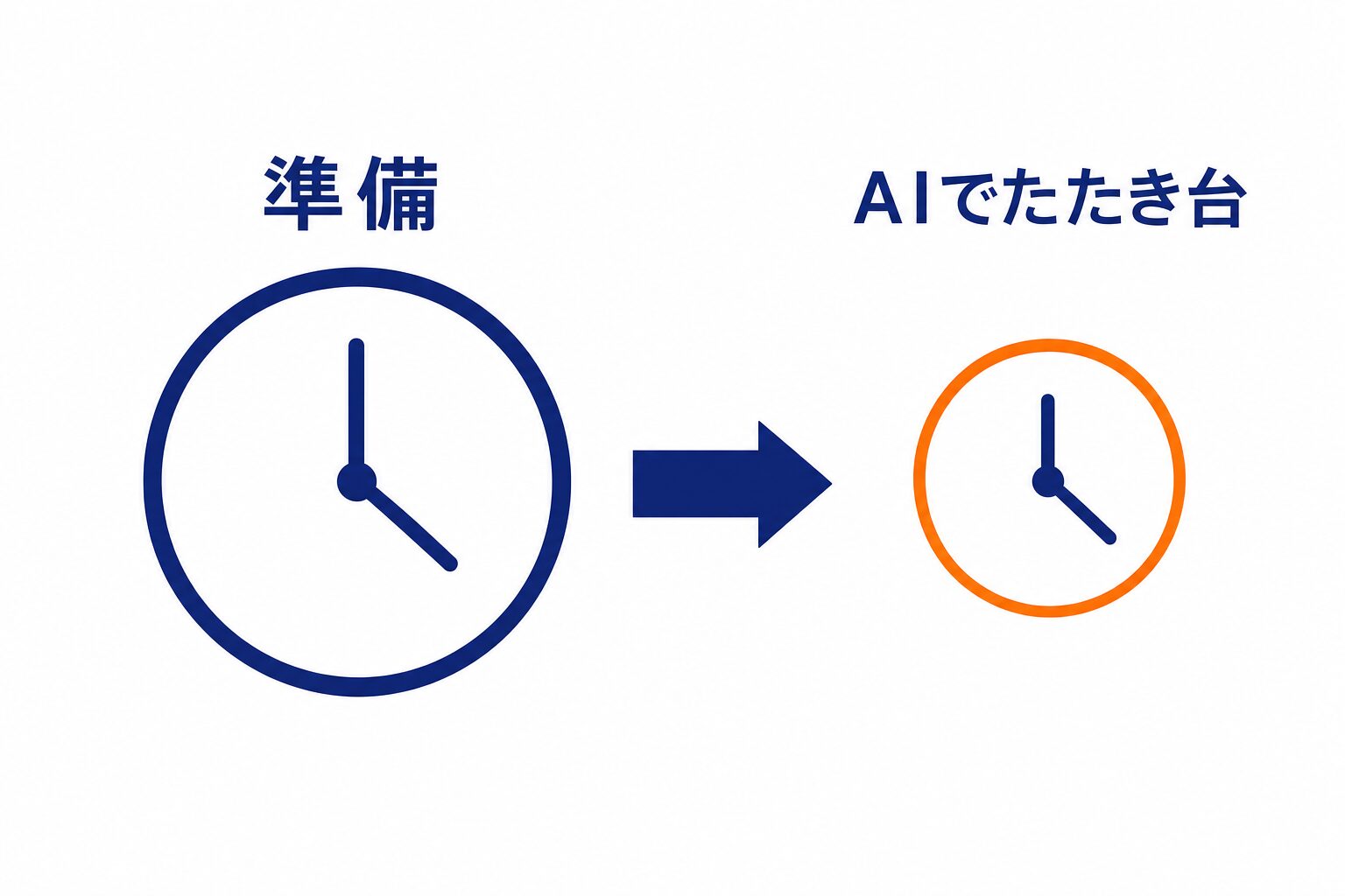 生成AIを使うと商談前の準備にかかる時間を短縮できることを示す図