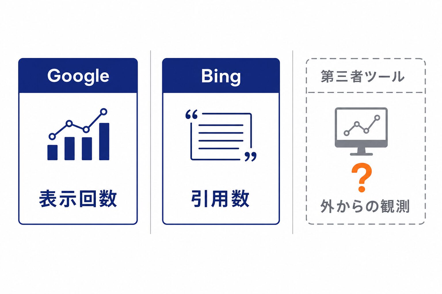 Googleは表示回数、Bingは引用数、第三者ツールは外からの観測、という計測手段の違い