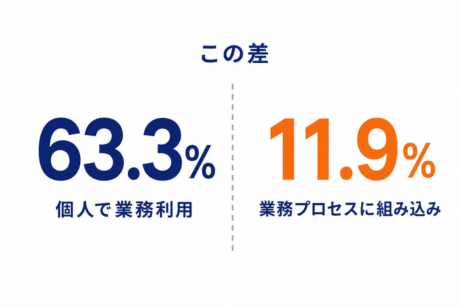 個人で業務利用63.3%に対し、業務プロセスに組み込みは11.9%