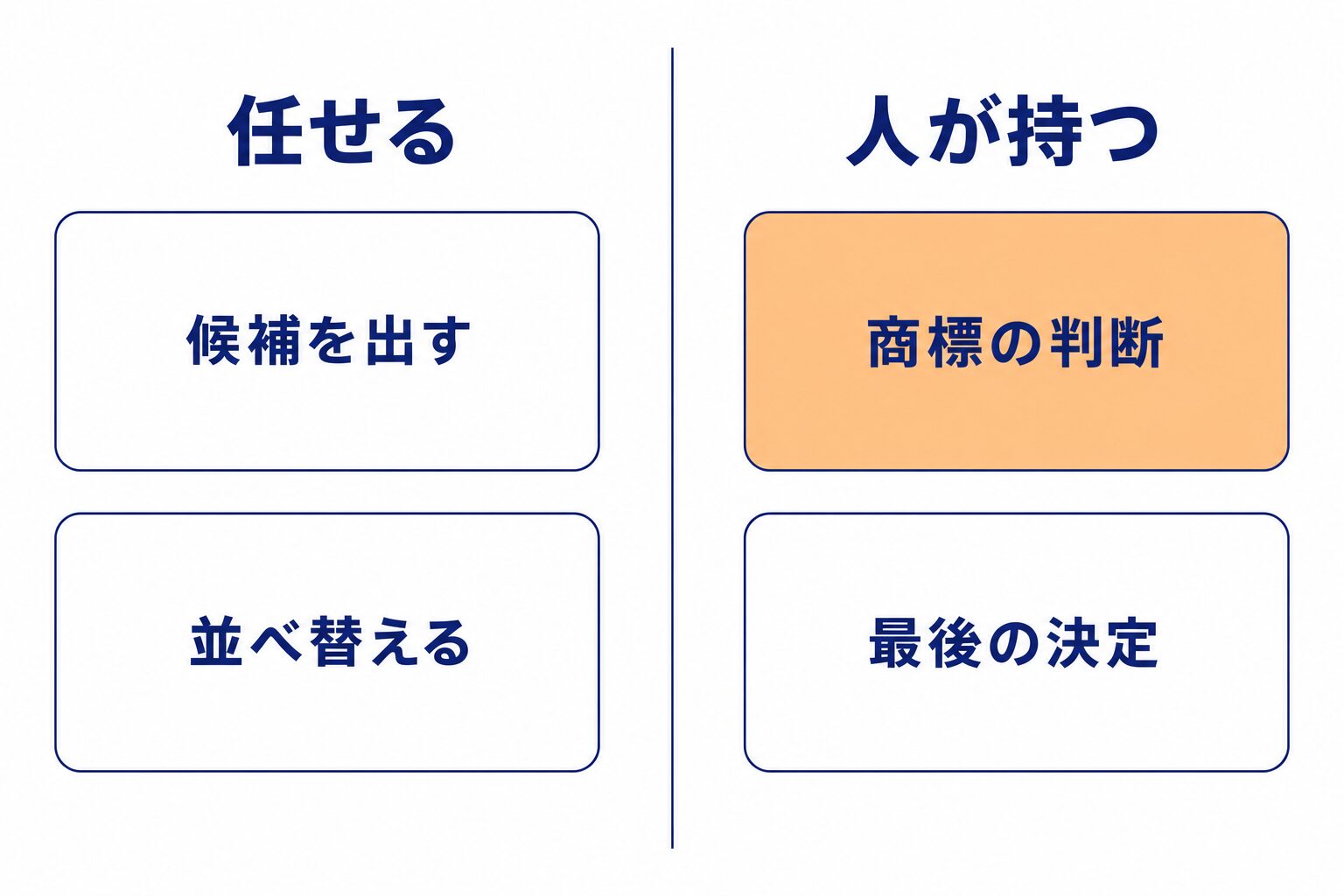 ChatGPTに任せられる範囲と人が持つ範囲。候補出しは任せられ、商標が使えるかの判断は人が持つ