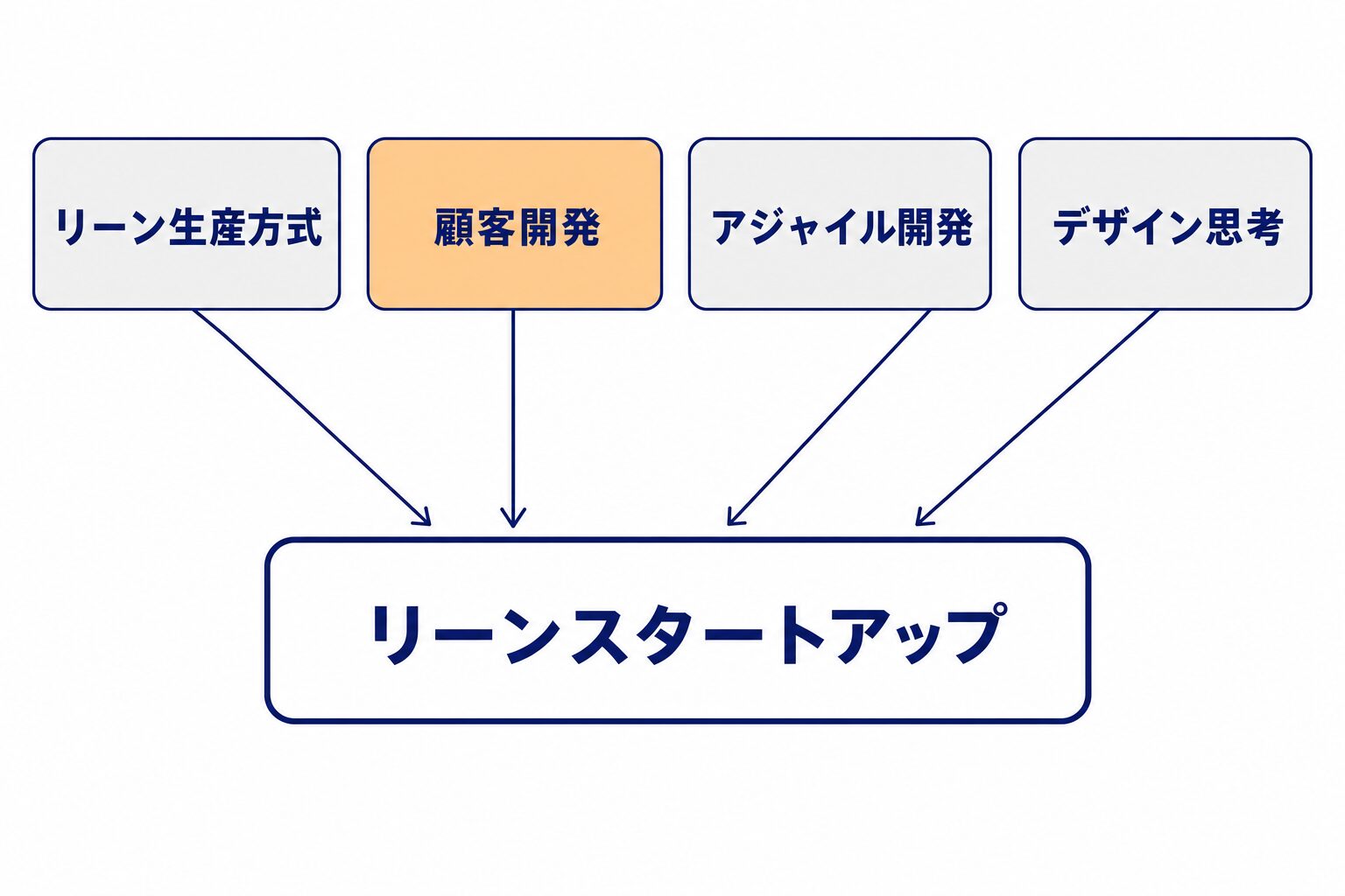 リーン生産方式・顧客開発・アジャイル開発・デザイン思考の4つを源流として、リーンスタートアップが成り立っていることを示した図