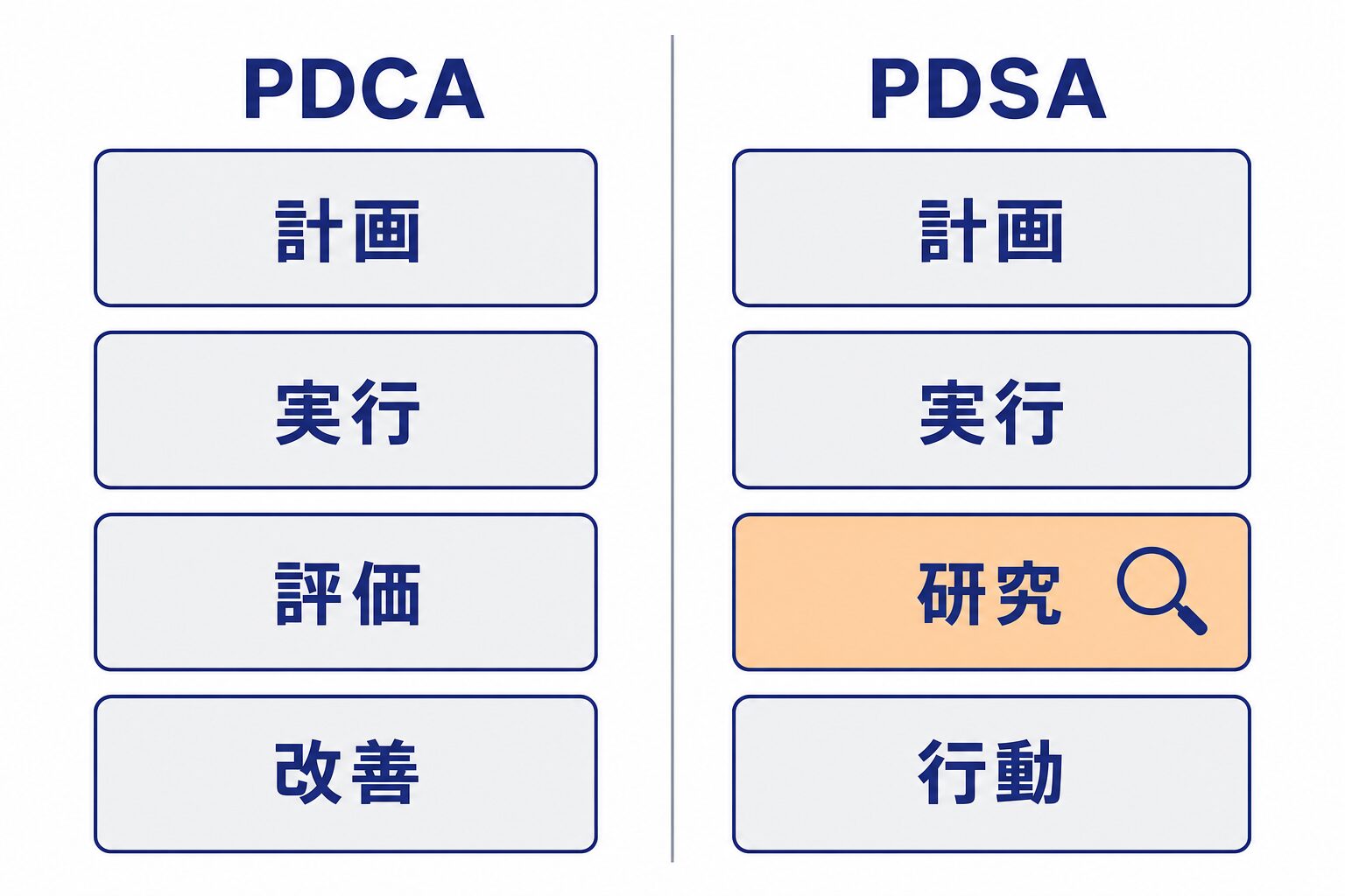 PDCAとPDSAを並べた比較図。PDSAの3段目は評価ではなく研究(予測と結果を比べて考えを直す)であることを示す