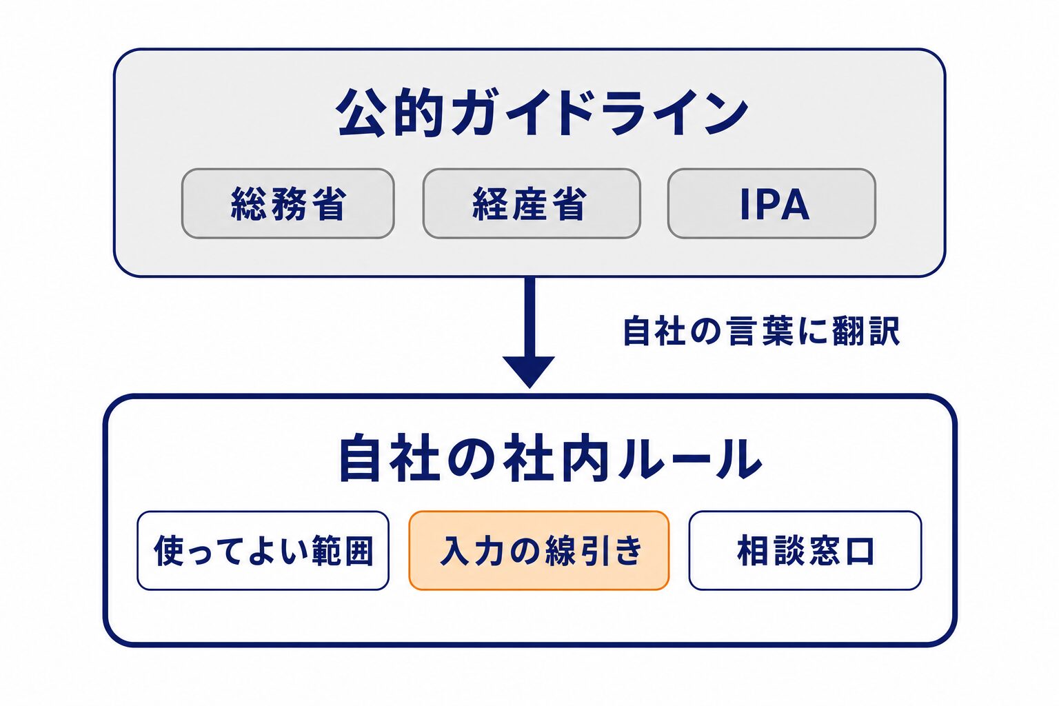 公的ガイドラインが上位にあり、その内容を自社の言葉に翻訳したものが社内ルールになる関係を示した図