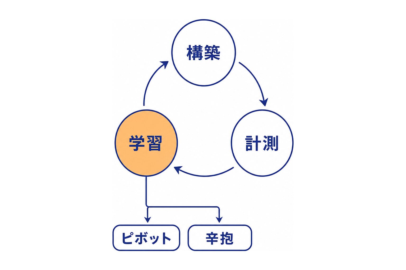 構築・計測・学習のループと、学習の結果からピボットか辛抱かを選ぶ分かれ道を示した図