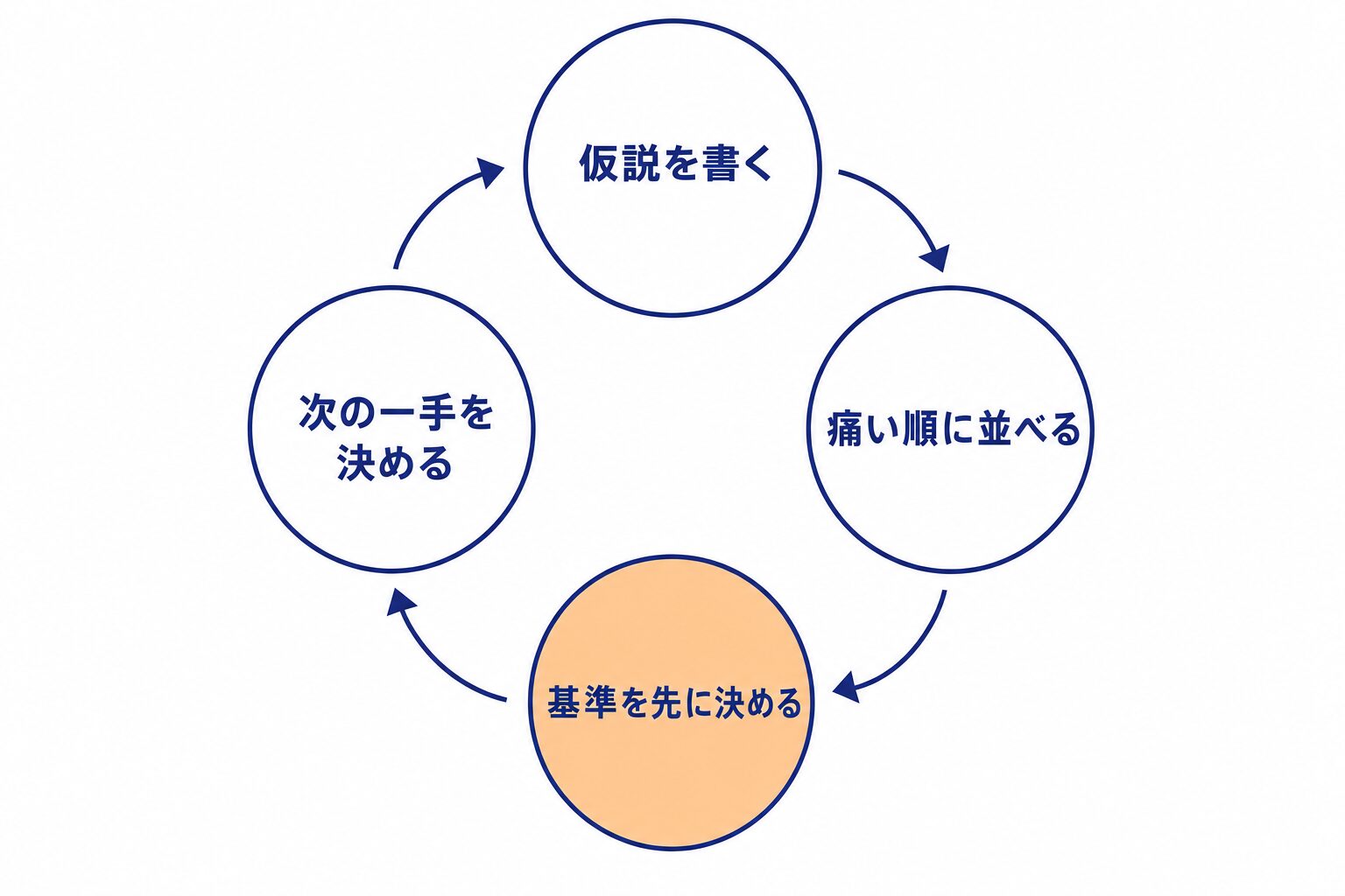 仮説を書く、外れたとき痛い順に並べる、合格ラインを先に決める、結果から次の一手を決める、の4ステップが一周するサイクル図