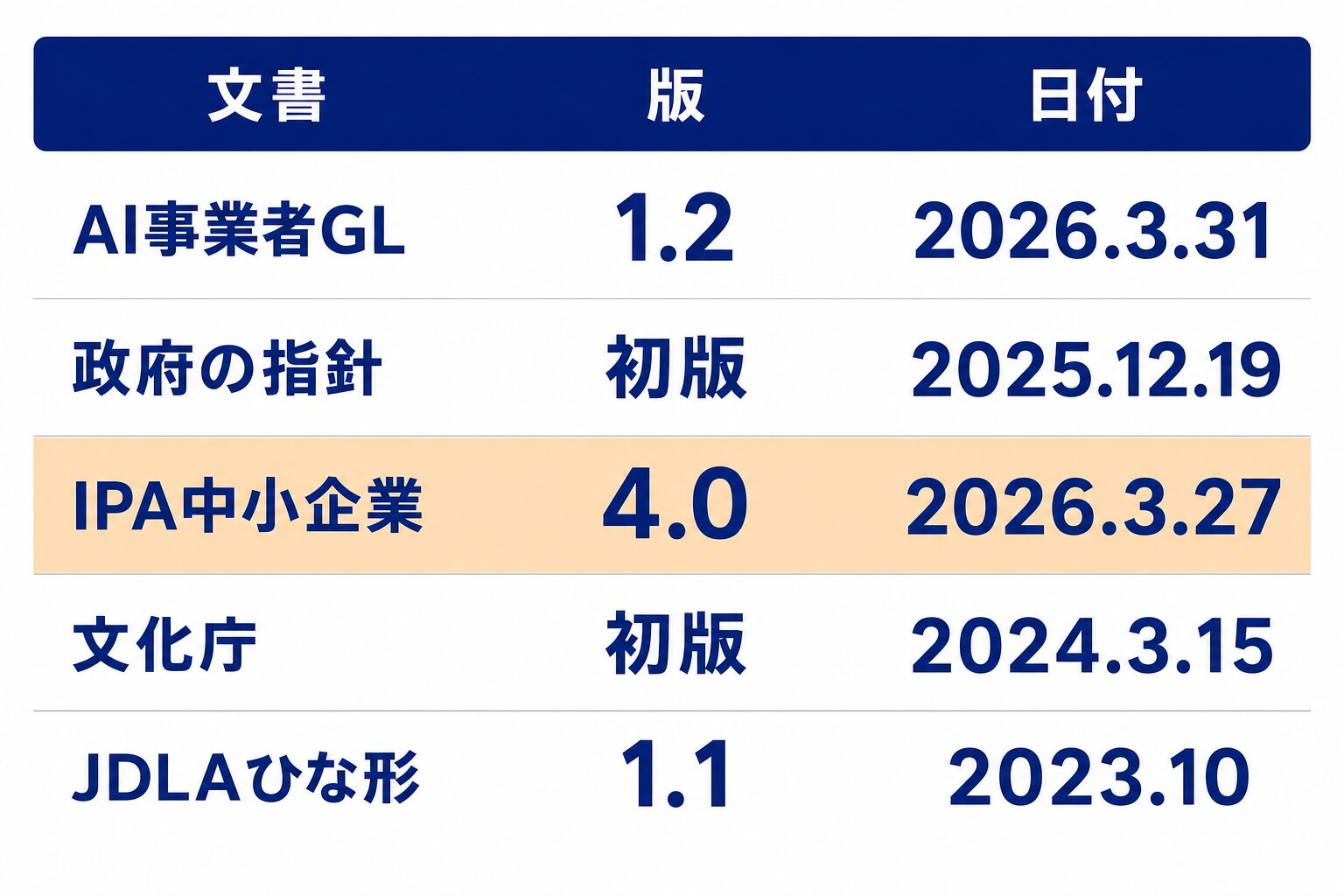 参照する5つの公的文書と、それぞれの版と公表日を並べた一覧表。IPAの中小企業向けガイドラインが出発点になる