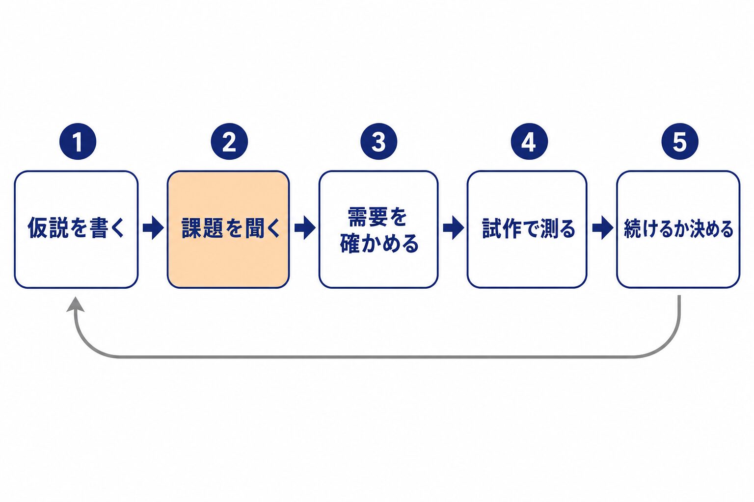 仮説を書く、課題を聞く、需要を確かめる、試作で測る、続けるか決める、の5つの手順と、最後に最初へ戻るくり返しを示した図