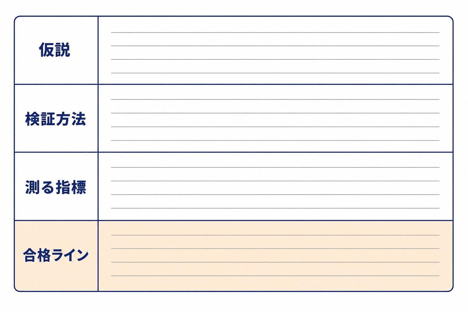 仮説・検証方法・測る指標・合格ラインの4欄を試す前に書き込むテストカードの図