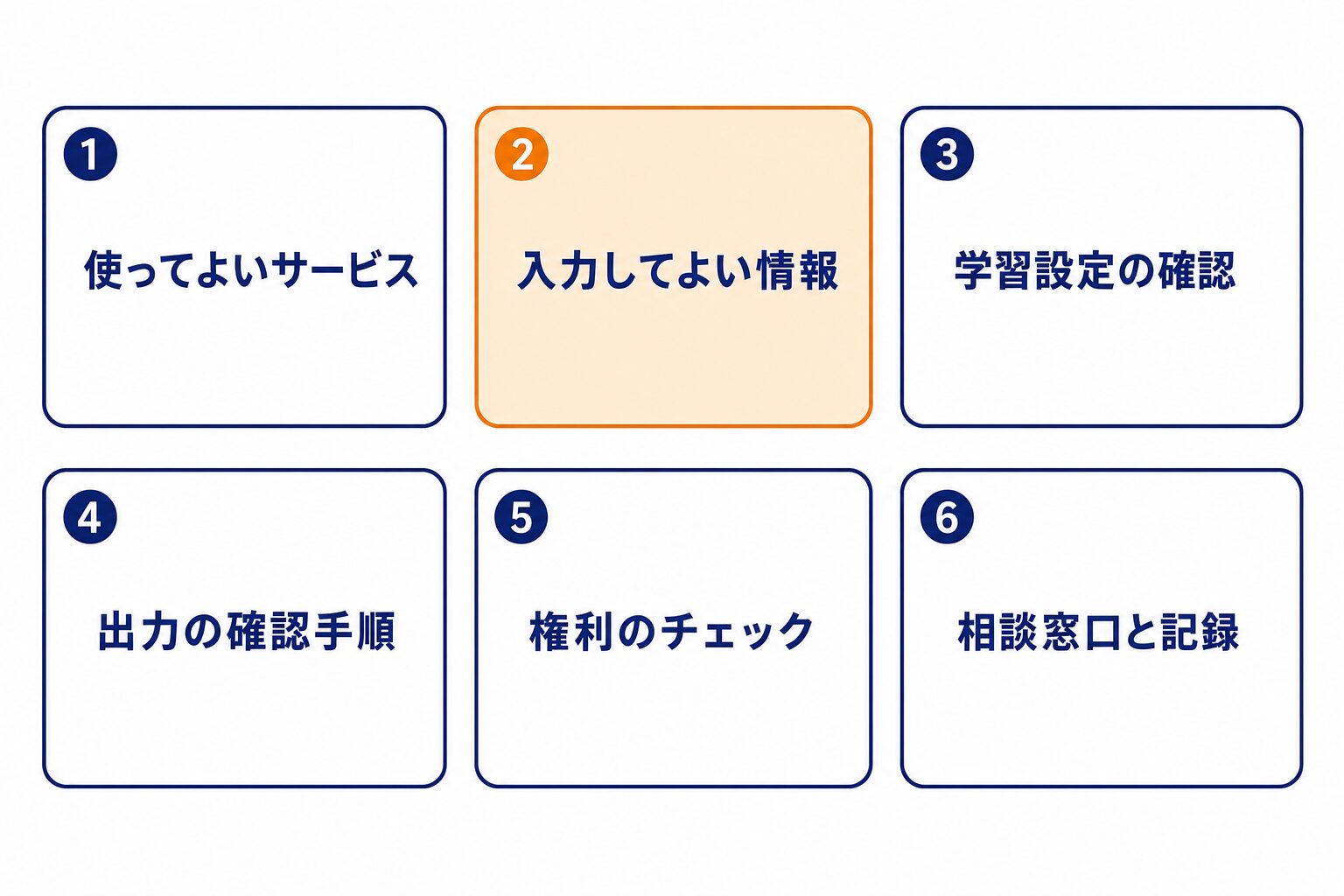 生成AIガイドラインに書く6項目。使ってよいサービス、入力してよい情報、学習設定の確認、出力の確認手順、権利のチェック、相談窓口と記録