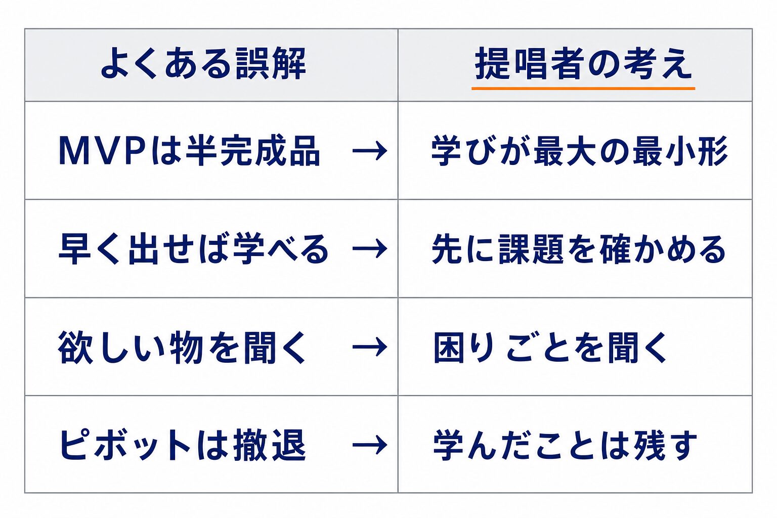 MVPは半完成品、早く出せば学べる、欲しい物を聞く、ピボットは撤退、という4つの誤解と、それぞれに対する提唱者の考えを並べた対比表