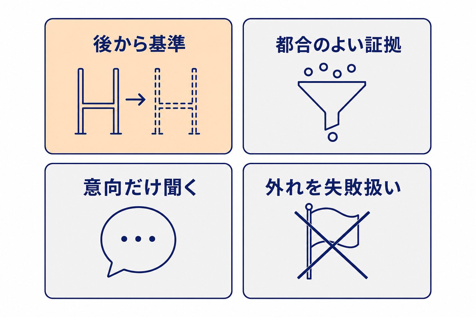 仮説検証でつまずく4つの失敗(後から基準を決める、都合のよい証拠だけ集める、意向だけ聞く、外れを失敗と数える)を並べた図