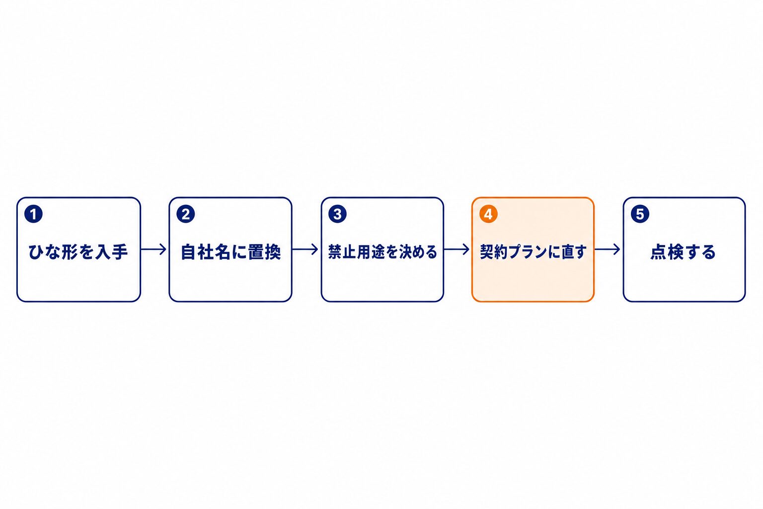 ひな形から自社版を作る5つの手順。入手、自社名に置換、禁止用途の決定、契約プランに合わせた修正、点検の順に進む