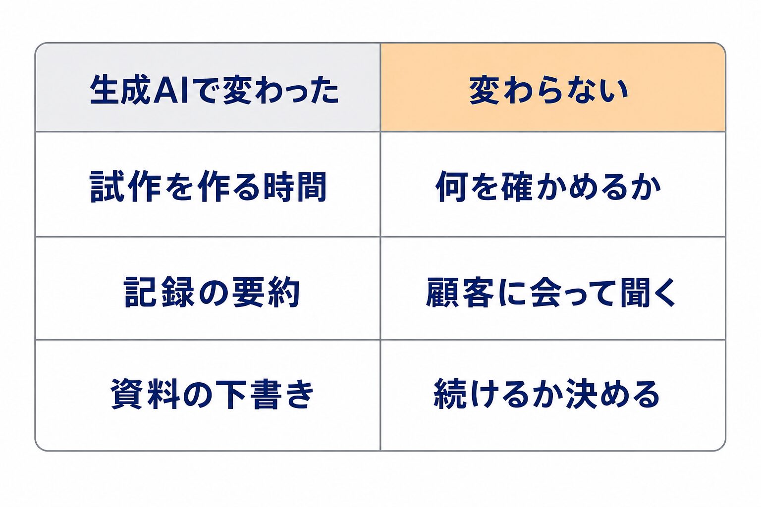 生成AIで変わったこと（試作を作る時間、記録の要約、資料の下書き）と、変わらないこと（何を確かめるか、顧客に会って聞く、続けるか決める）の対比