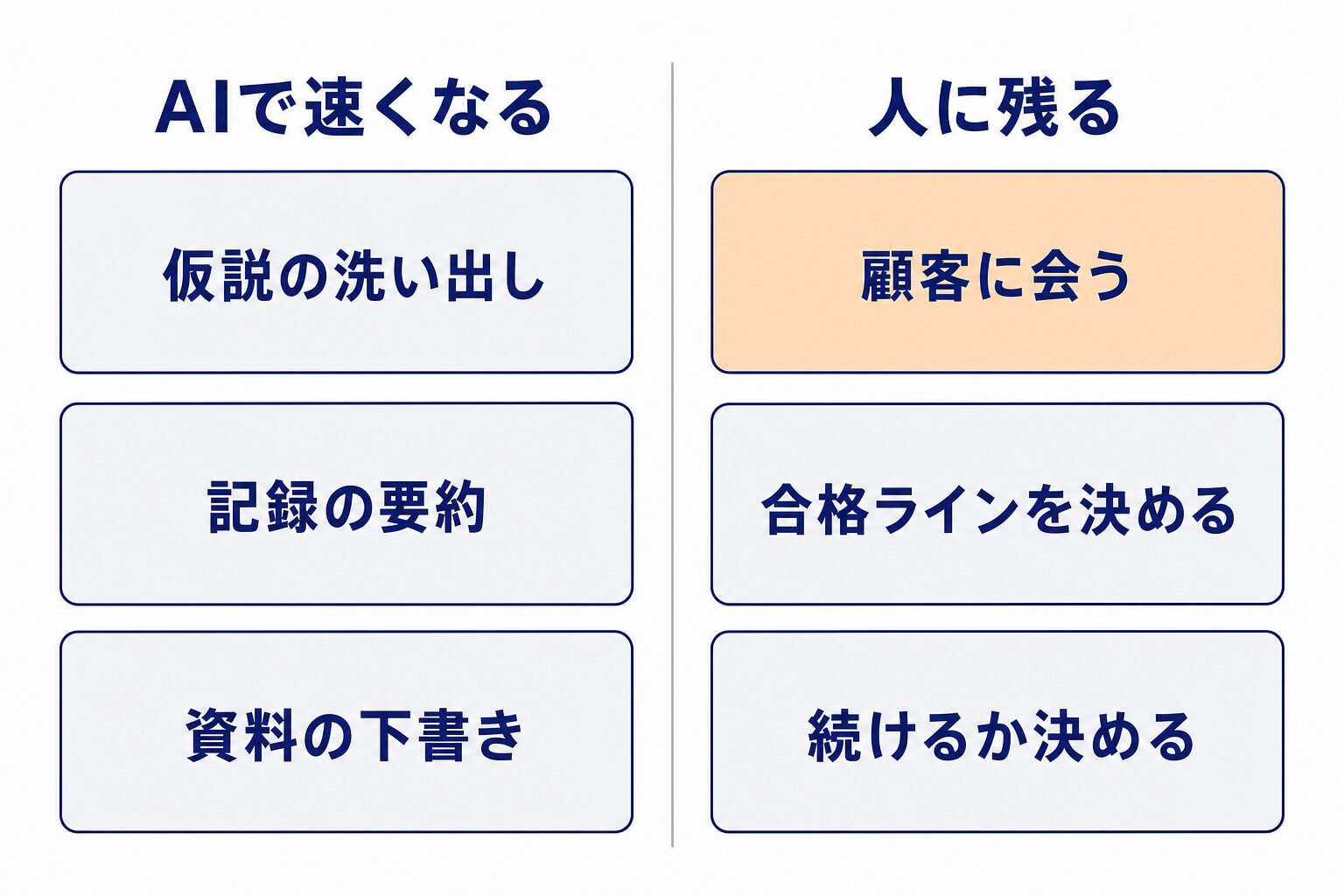 生成AIで速くなる作業(仮説の洗い出し、記録の要約、資料の下書き)と人に残る判断(顧客に会う、合格ラインを決める、続けるか決める)の対比