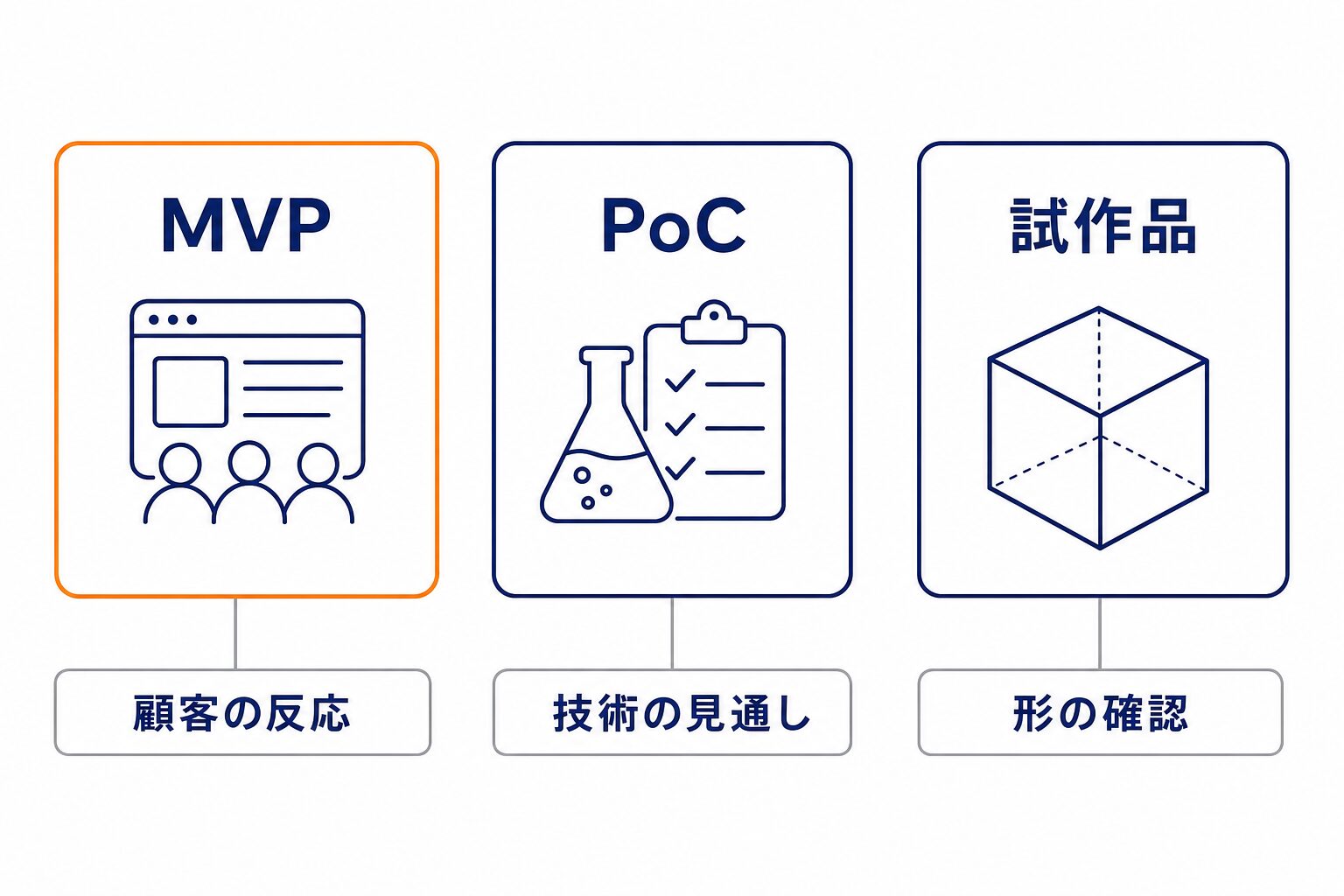 MVP・PoC・試作品の違い（顧客の反応・技術の見通し・形の確認）を比べた図