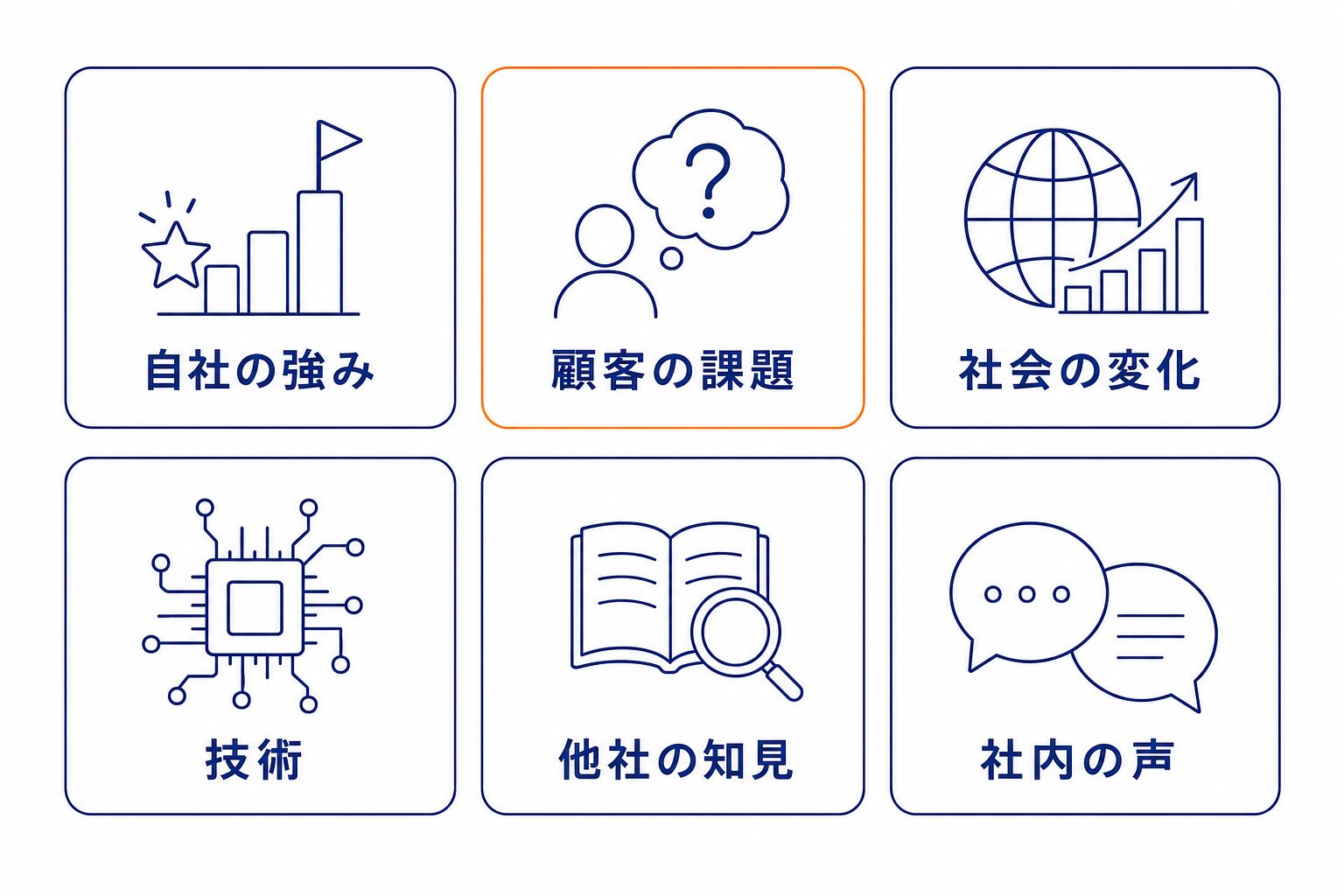 新規事業のアイデアを出す6つの出どころ（自社の強み・顧客の課題・社会の変化・技術・他社の知見・社内の声）の図