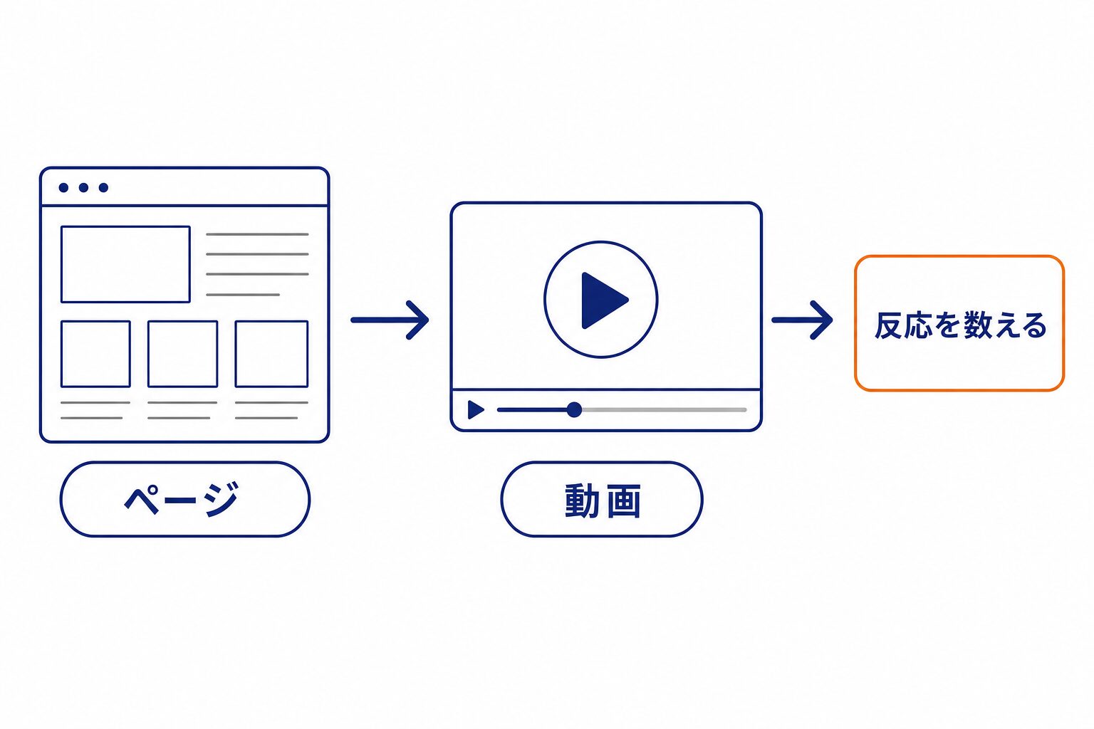 作る前にページと動画で反応を数える流れの図