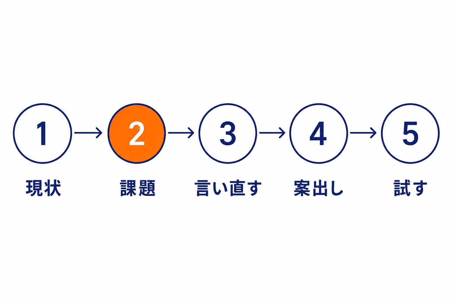 現状から課題を決め、言い直し、案出しして試す5つの手順の流れ図
