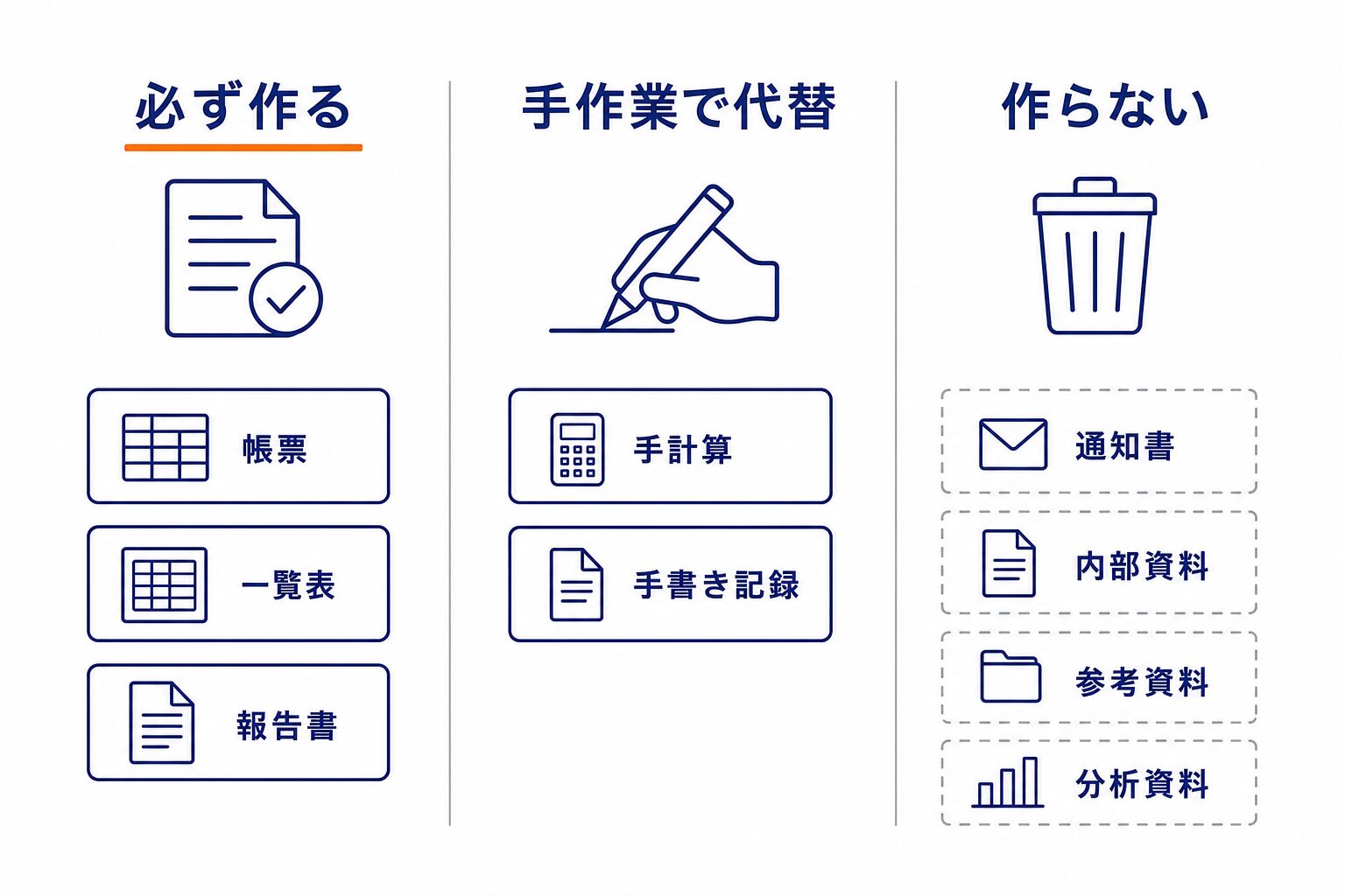 機能を「必ず作る」「手作業で代替」「作らない」の3つに仕分ける図
