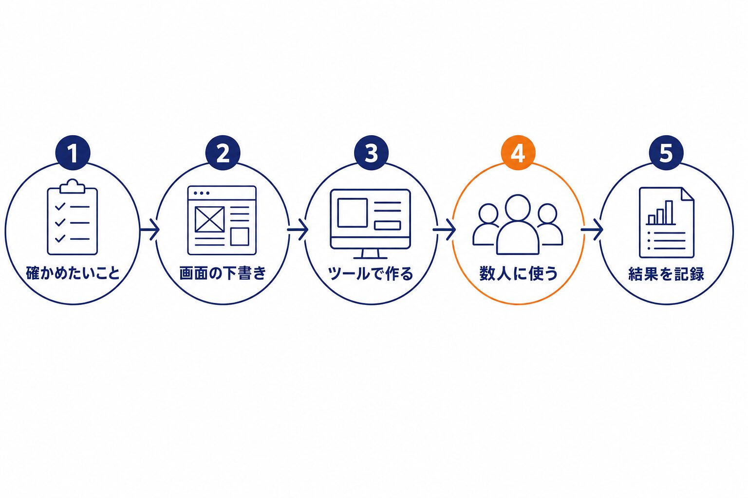 確かめたいことの整理から結果の記録まで、内製の5手順の流れ図